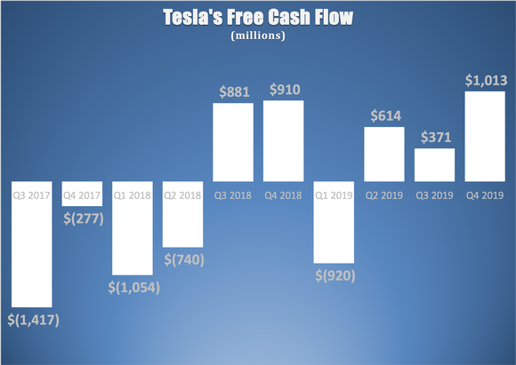 A bar chart showing Tesla's quarterly free cash flow