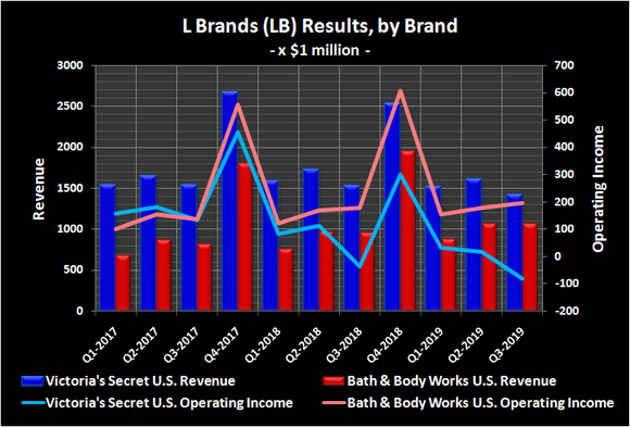 Graphic of Bath & Body Works, Victoria's Secret revenue and operating income.