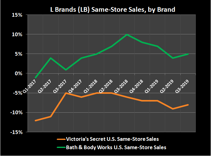 Graphic comparing Victoria's Secret and Bath & Body Works same-store sales.