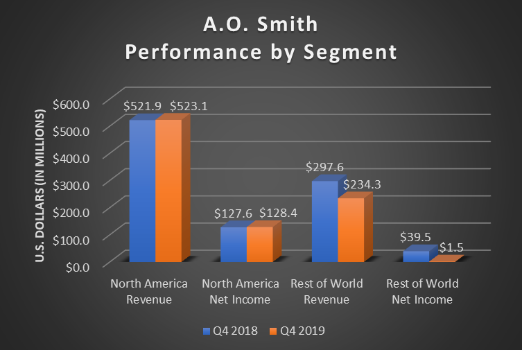 A bar chart of A.O. Smith's segment performance