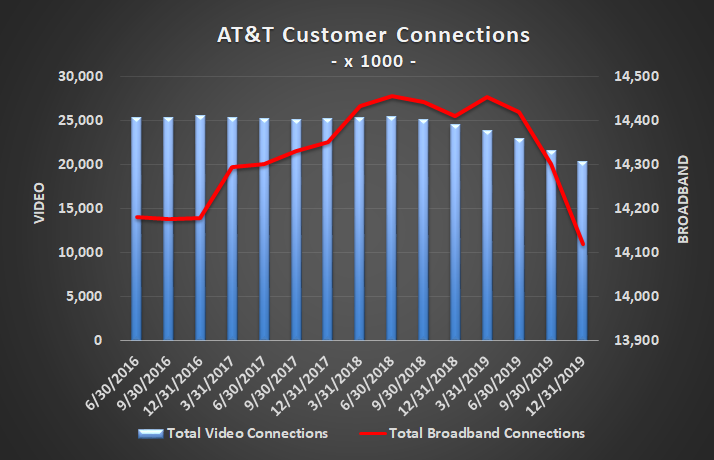 Graphic of AT&T's broadband and video customer counts.