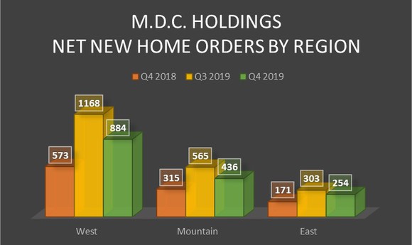 A bar chart showing net new home orders by region for M.D.C. Holdings
