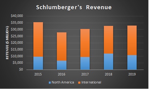 Schlumberger's 5-year North America and International Revenue