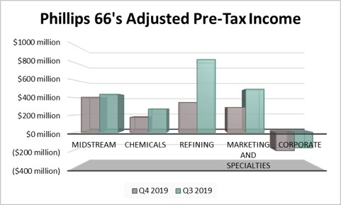 Phillips 66's earnings by segment in the third and fourth quarters of 2019