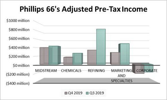 Phillips 66's earnings by segment in the third and fourth quarters of 2019