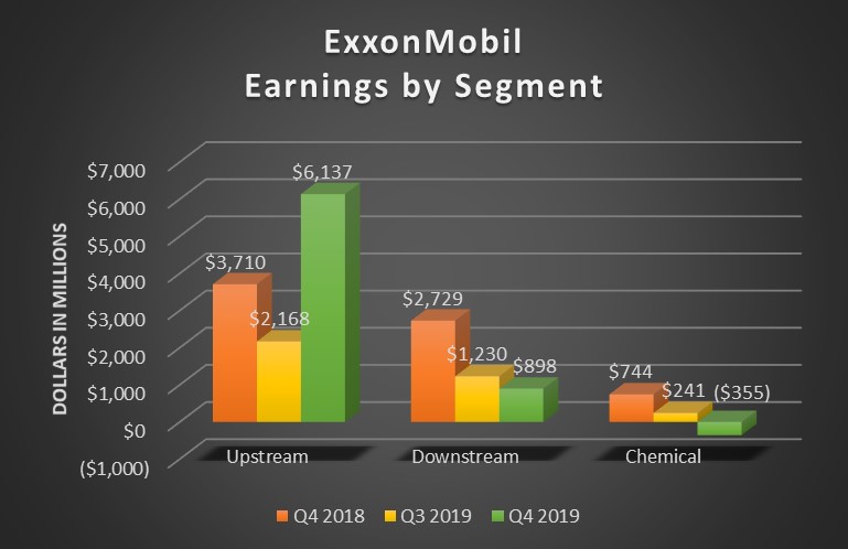A bar chart showing ExxonMobil's quarterly earnings by segment