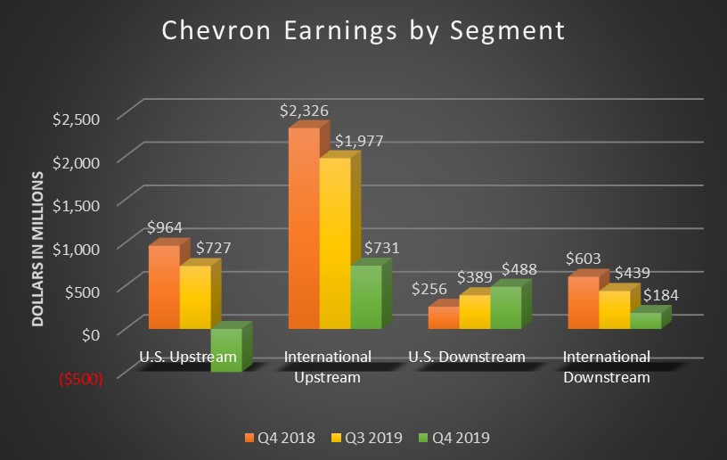 A bar chart showing Chevron's earnings by segment