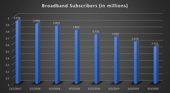 Frontier Communications Broadband Subscribers (in millions)