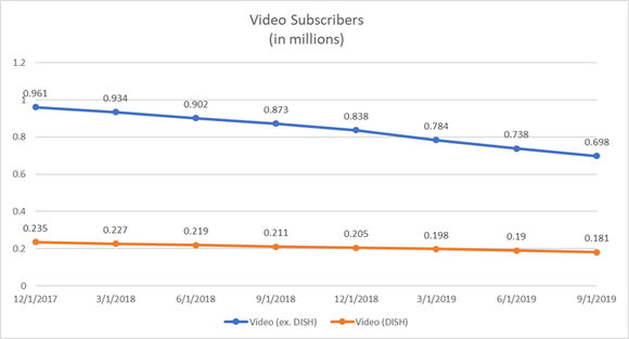 Frontier Communications video subscribers