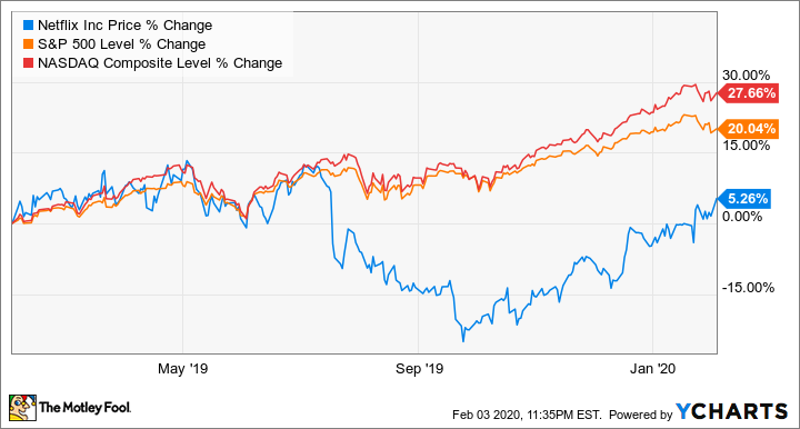 A one year stock chart comparing the returns of Netflix, the S&P 500, and the Nasdaq Composite