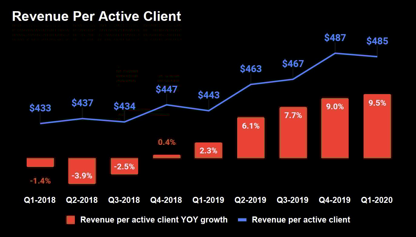 Combination bar and line graph. Line represents revenue per active client by quarter starting with $433 in Q1-2018 and rising gradually to $485 in Q1-2020. Bars show year over year percentage growth starting with -1.4% in Q1-2018 and -3.9% in Q2-2018, then rising every quarter to 9.5% in Q1-2020.