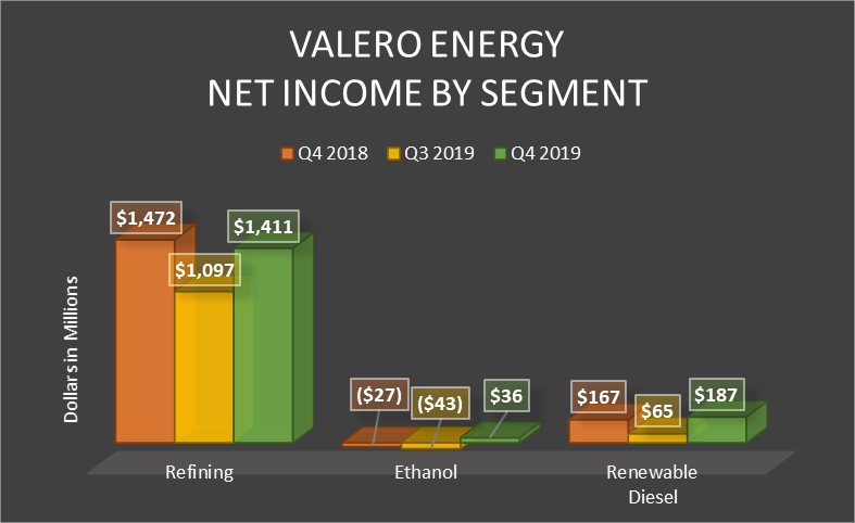 A bar chart showing Valero's net income by segment.