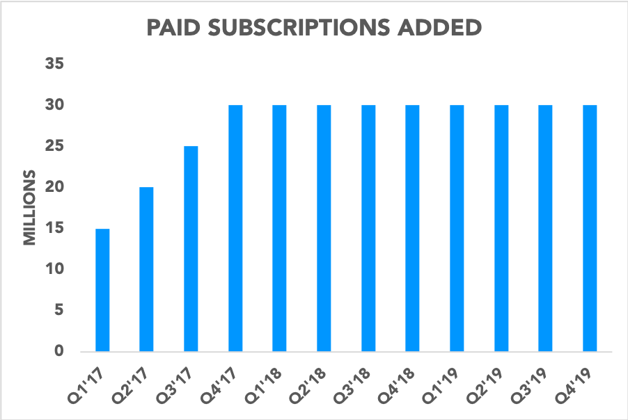 Chart showing paid subscriptions added per quarter