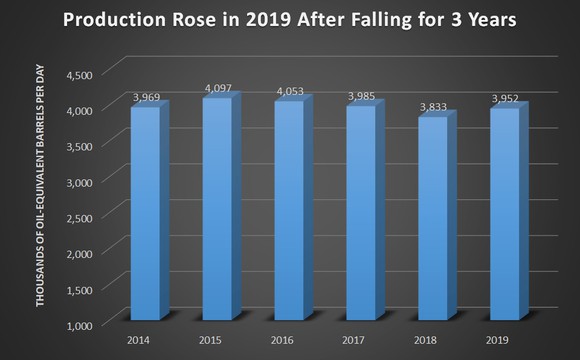 Oil-equivalent production for 6 years