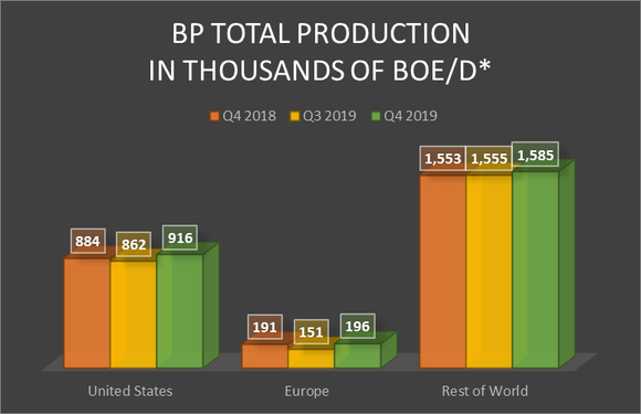 A bar chart showing BP's total production