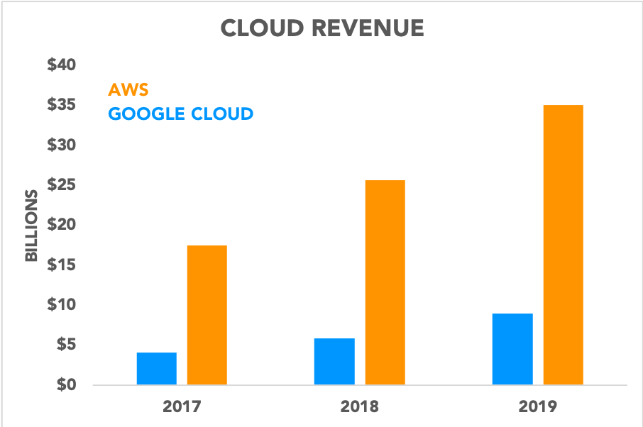 Chart comparing AWS revenue to Google Cloud revenue