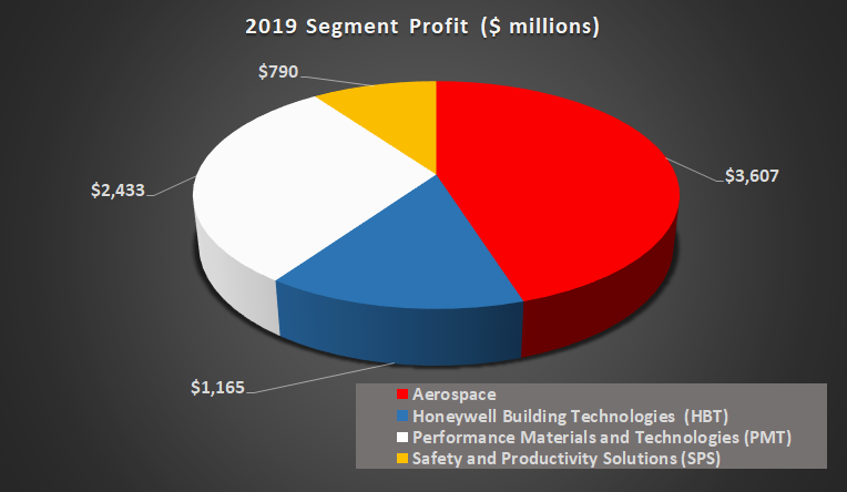Honeywell segment profit