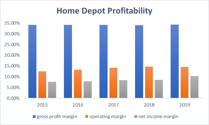 Home Depot Profitability