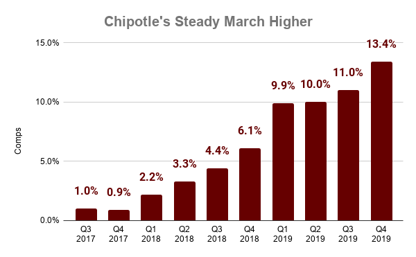 Chart showing comps at Chipotle over time