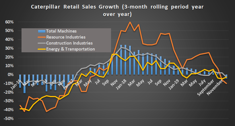 Caterpillar retail sales growth.
