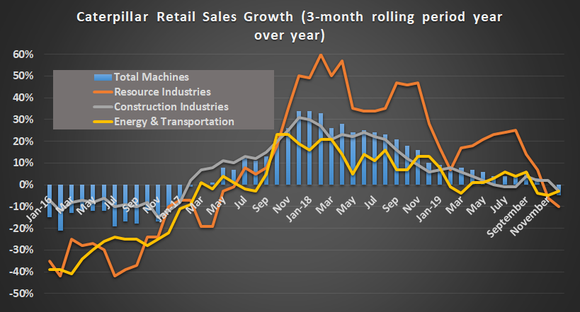 Caterpillar retail sales growth.
