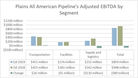 Plains All American Pipeline's earnings by segment in the fourth quarter of 2019 and 2018.
