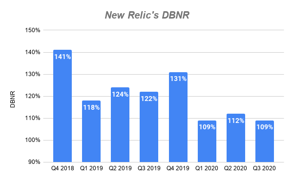 Chart showing DBNR at New Relic over time