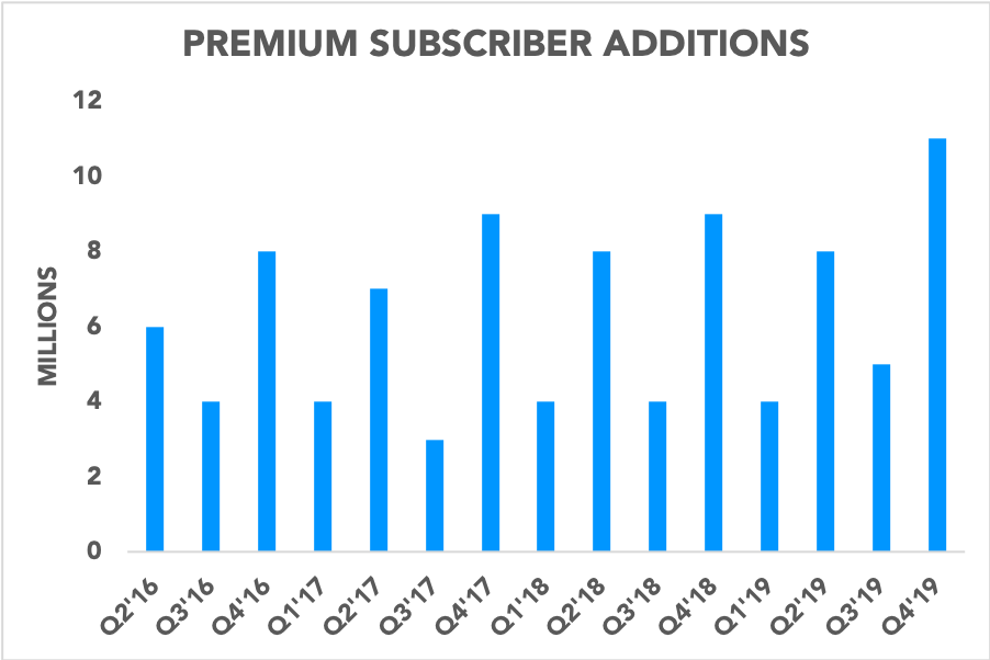 Chart showing Spotify's premium subscriber additions