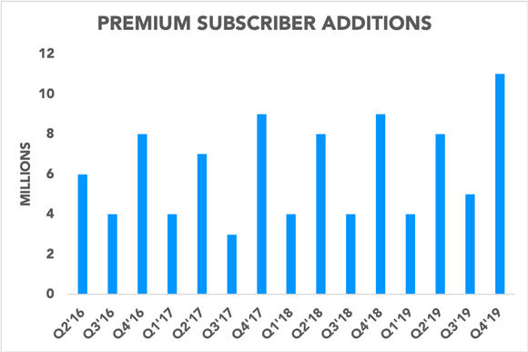 Chart showing Spotify's premium subscriber additions