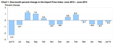 news_import prices june 2013_071113