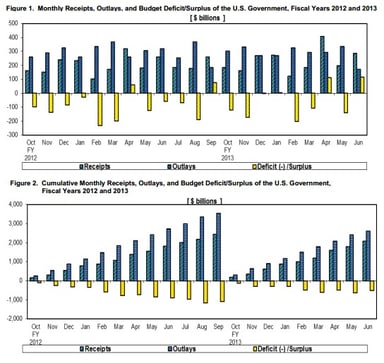 news_treasury budget june 2013_071113
