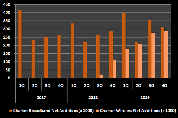 Graphic of Charter's broadband and wireless customer additions by quarter.