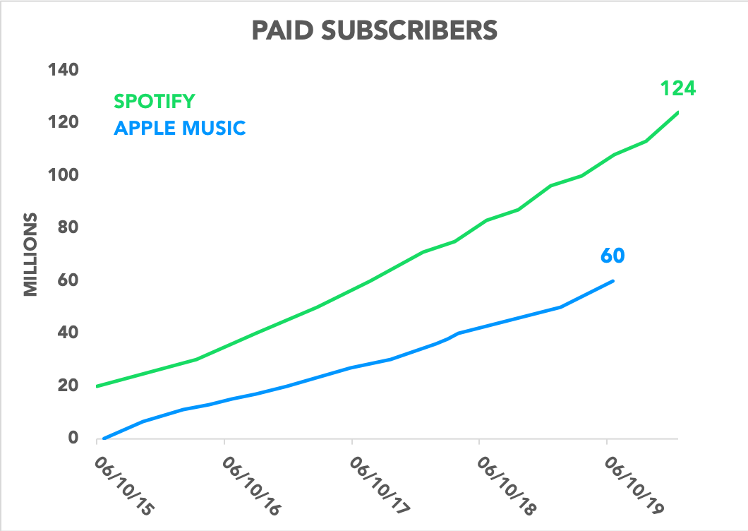 Chart showing paid subscribers for Apple and Spotify