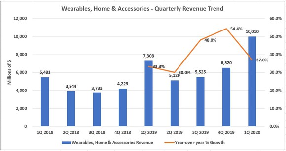 Apple's Wearables Numbers