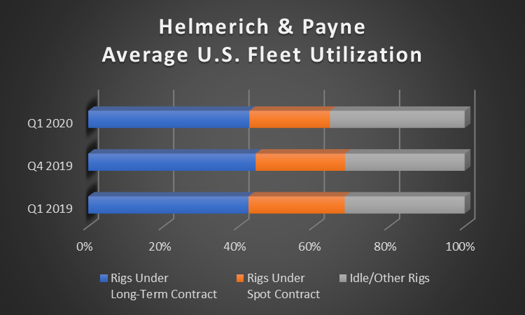 A bar chart showing Helmerich & Payne's fleet utilization