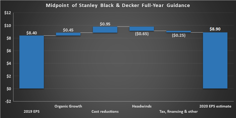 Stanley Black & Decker guidance.