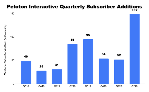Chart of Peloton's quarterly connected fitness subscribers
