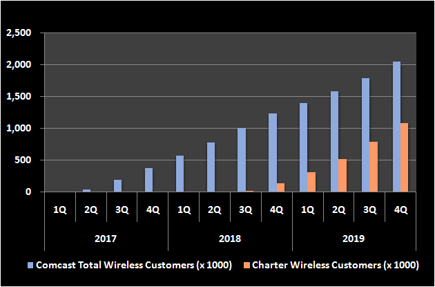 Graphic of wirless customer count, by quarter, for Comcast and Charter.