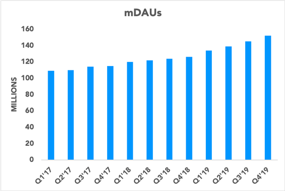 Chart showing Twitter's mDAUs
