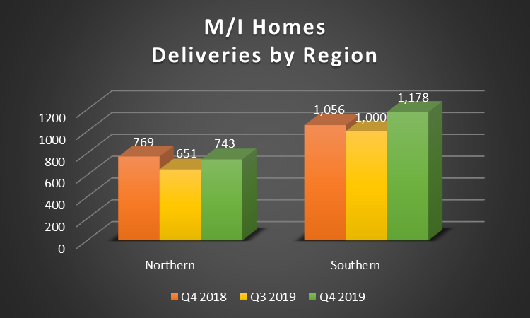 A bar chart showing M/I Homes' deliveries by region