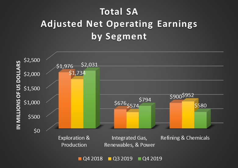 A bar chart showing Total's adjusted net operating earnings by segment