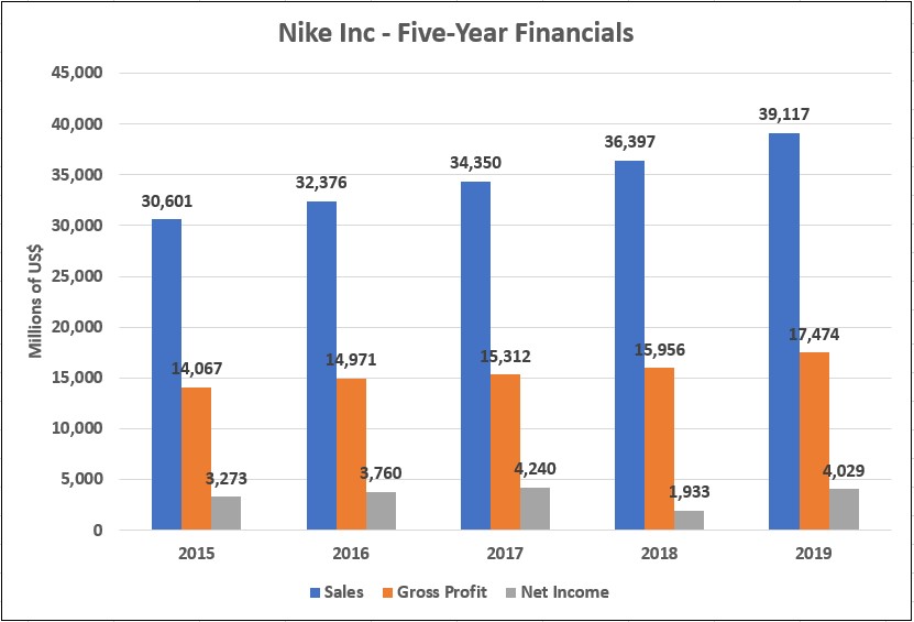 Nike's 5-Year Financials
