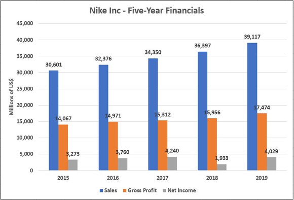 Nike's 5-Year Financials