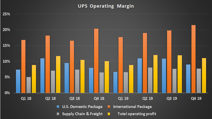 UPS segment margin.