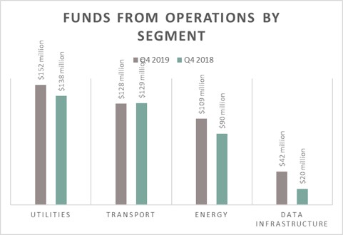 Brookfield Infrastructure Partners FFO by segment in the fourth quarter of 2018 and 2019.