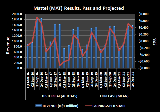 Chart of Mattel revenue and earnings per share, both historical (Q1 2016 through Q3 2019) and forecast (through Q4 2021)