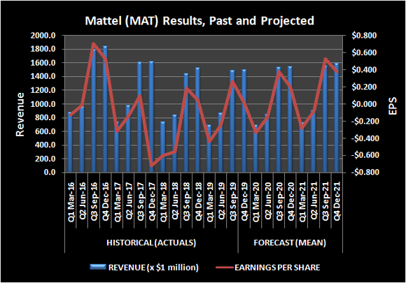Chart of Mattel revenue and earnings per share, both historical (Q1 2016 through Q3 2019) and forecast (through Q4 2021)