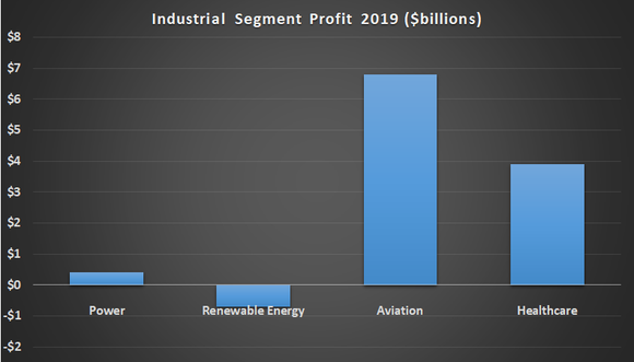 GE industrial segment profit.