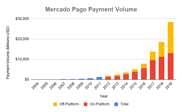 Chart of Mercado Pago payment volume over time