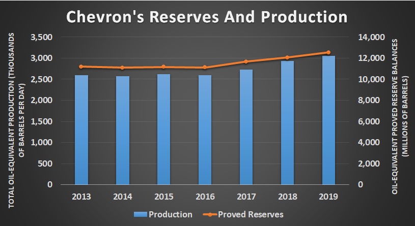 Chevron's reserves and production
